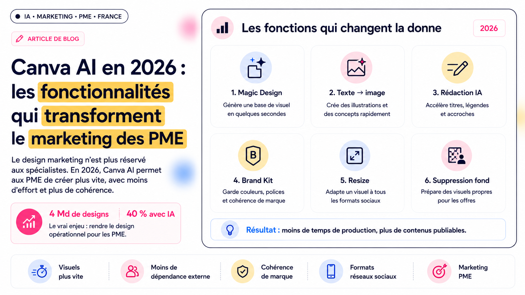 Canva AI en 2026 : les fonctionnalites qui transforment le marketing des PME